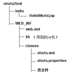 Struts2的HelloWorld例子